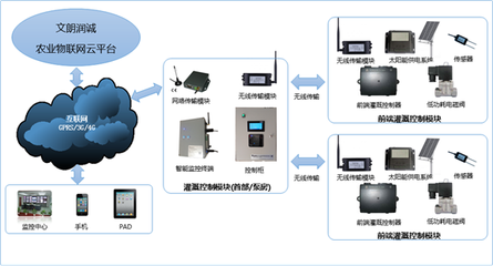 高標準農(nóng)田信息化