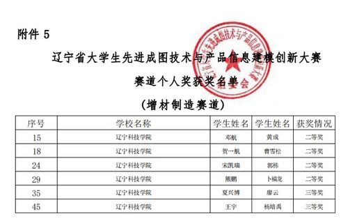 喜報 遼寧科技學(xué)院在2023年遼寧省大學(xué)生先進成圖技術(shù)與產(chǎn)品信息建模創(chuàng)新大賽中再創(chuàng)新高